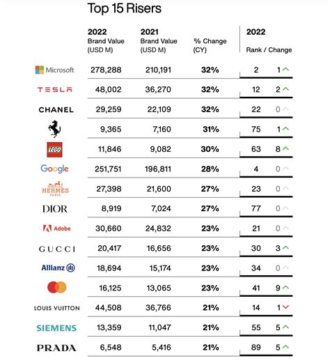 プラダがInterbrandsの 「Best Global Brands 2022」ランキング 